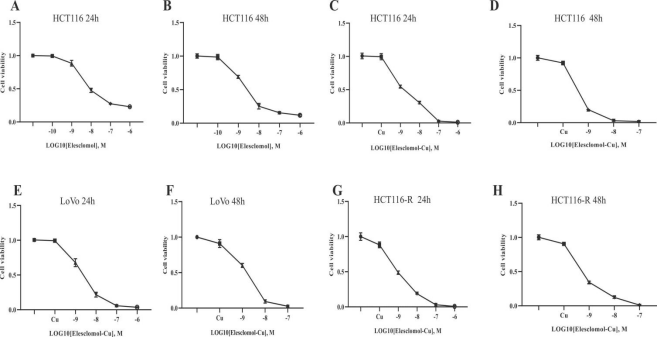 Elesclomol和elesclomol-Cu抑制细胞活力