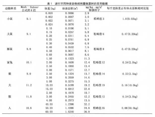 按体表面积直接换算法