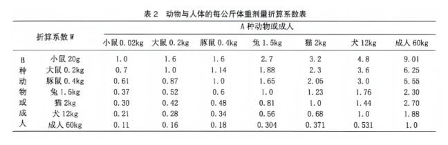 按体表面积直接换算法