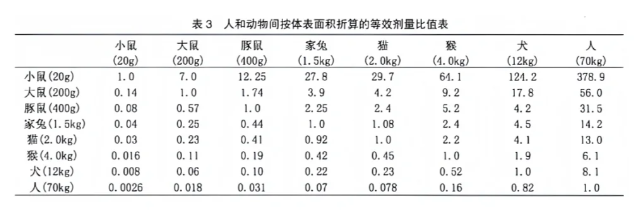 按体表面积直接换算法